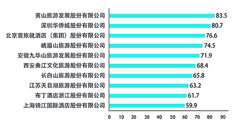 公司上榜全國(guó)旅游上市企業(yè)新媒體傳播力指數(shù)TOP10